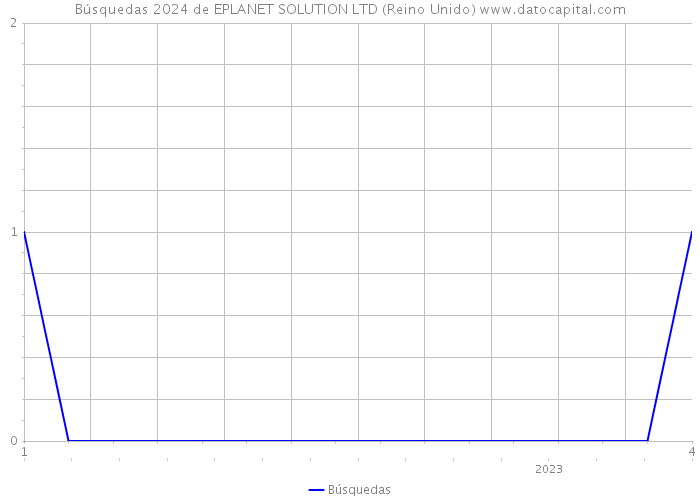 Búsquedas 2024 de EPLANET SOLUTION LTD (Reino Unido) 