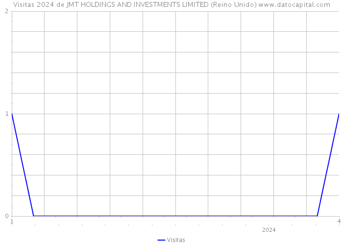 Visitas 2024 de JMT HOLDINGS AND INVESTMENTS LIMITED (Reino Unido) 