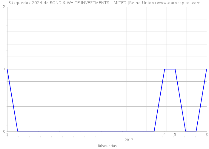 Búsquedas 2024 de BOND & WHITE INVESTMENTS LIMITED (Reino Unido) 