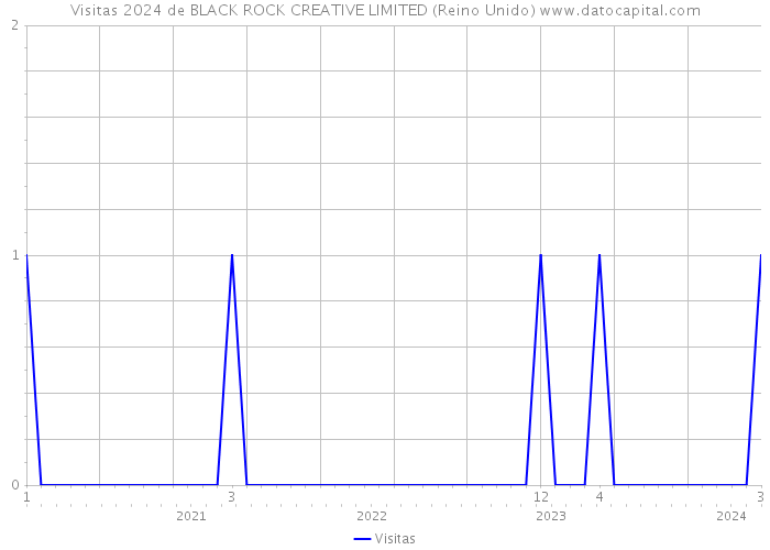 Visitas 2024 de BLACK ROCK CREATIVE LIMITED (Reino Unido) 