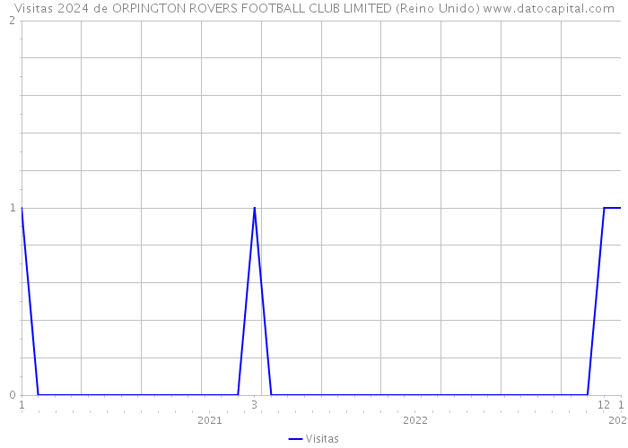 Visitas 2024 de ORPINGTON ROVERS FOOTBALL CLUB LIMITED (Reino Unido) 