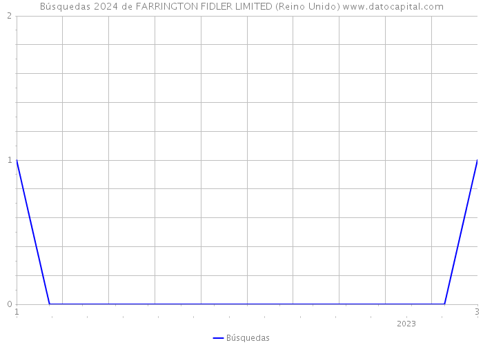 Búsquedas 2024 de FARRINGTON FIDLER LIMITED (Reino Unido) 
