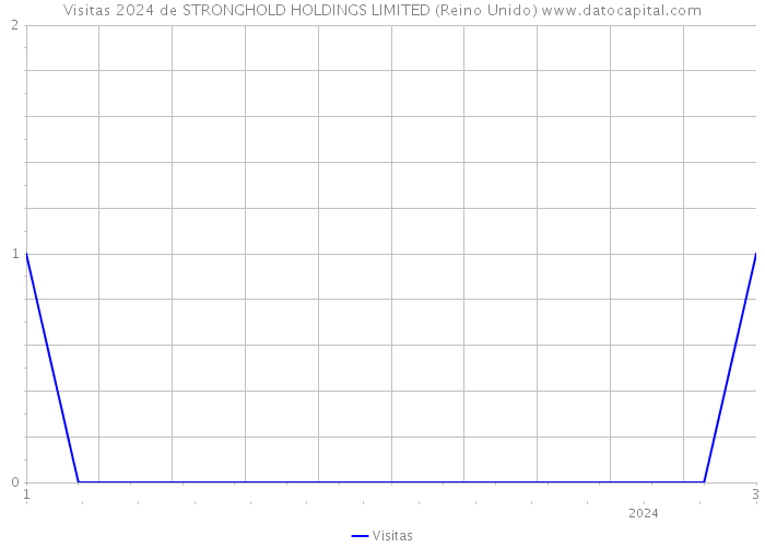 Visitas 2024 de STRONGHOLD HOLDINGS LIMITED (Reino Unido) 