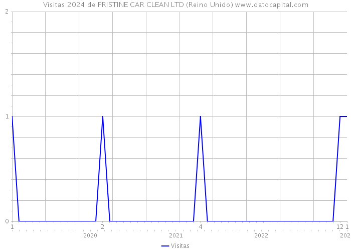 Visitas 2024 de PRISTINE CAR CLEAN LTD (Reino Unido) 