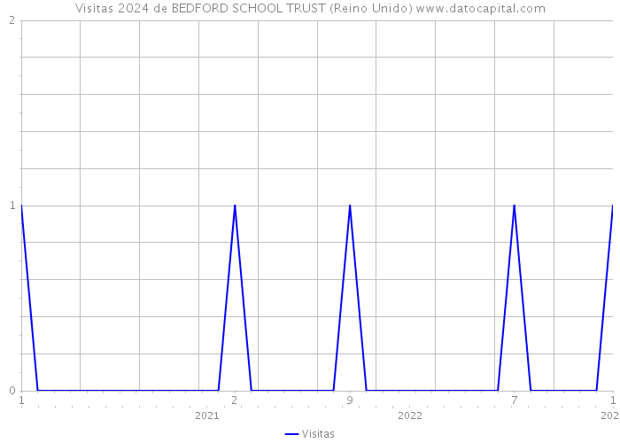 Visitas 2024 de BEDFORD SCHOOL TRUST (Reino Unido) 