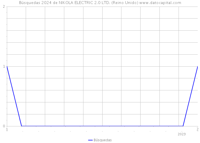 Búsquedas 2024 de NIKOLA ELECTRIC 2.0 LTD. (Reino Unido) 