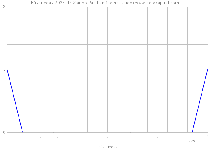 Búsquedas 2024 de Xianbo Pan Pan (Reino Unido) 