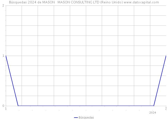 Búsquedas 2024 de MASON + MASON CONSULTING LTD (Reino Unido) 