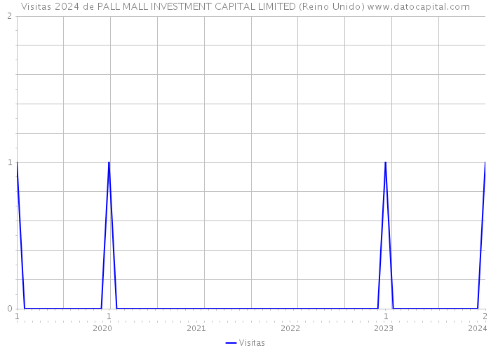 Visitas 2024 de PALL MALL INVESTMENT CAPITAL LIMITED (Reino Unido) 