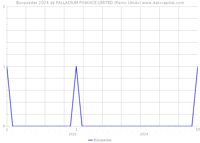 Búsquedas 2024 de PALLADIUM FINANCE LIMITED (Reino Unido) 