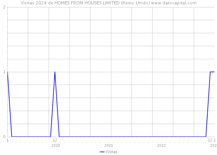 Visitas 2024 de HOMES FROM HOUSES LIMITED (Reino Unido) 
