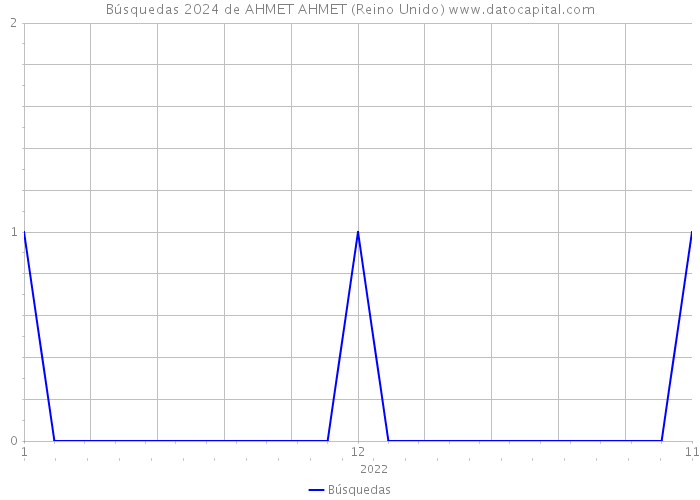 Búsquedas 2024 de AHMET AHMET (Reino Unido) 