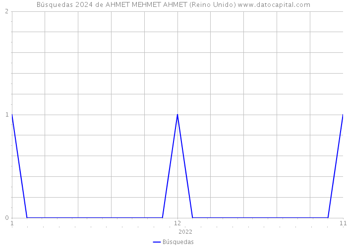 Búsquedas 2024 de AHMET MEHMET AHMET (Reino Unido) 
