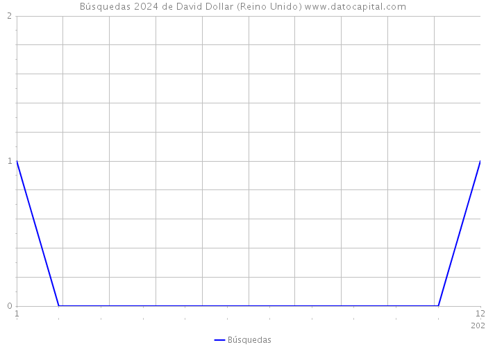 Búsquedas 2024 de David Dollar (Reino Unido) 