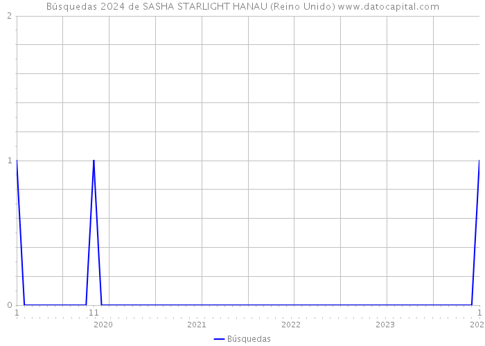 Búsquedas 2024 de SASHA STARLIGHT HANAU (Reino Unido) 