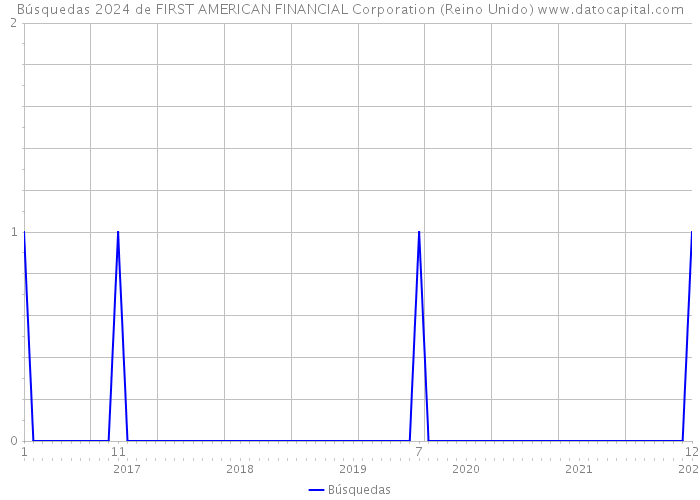 Búsquedas 2024 de FIRST AMERICAN FINANCIAL Corporation (Reino Unido) 