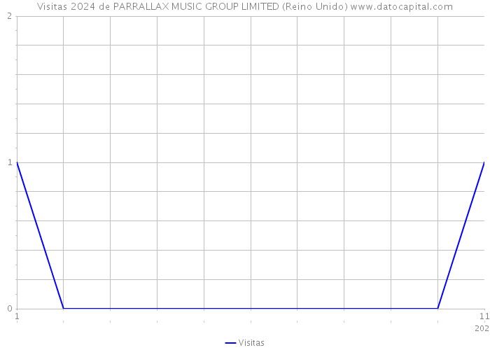 Visitas 2024 de PARRALLAX MUSIC GROUP LIMITED (Reino Unido) 