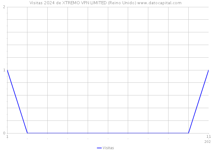 Visitas 2024 de XTREMO VPN LIMITED (Reino Unido) 