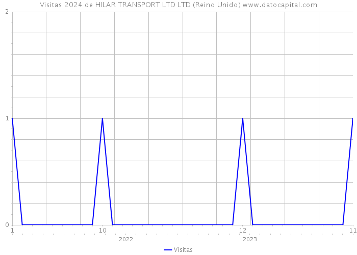 Visitas 2024 de HILAR TRANSPORT LTD LTD (Reino Unido) 