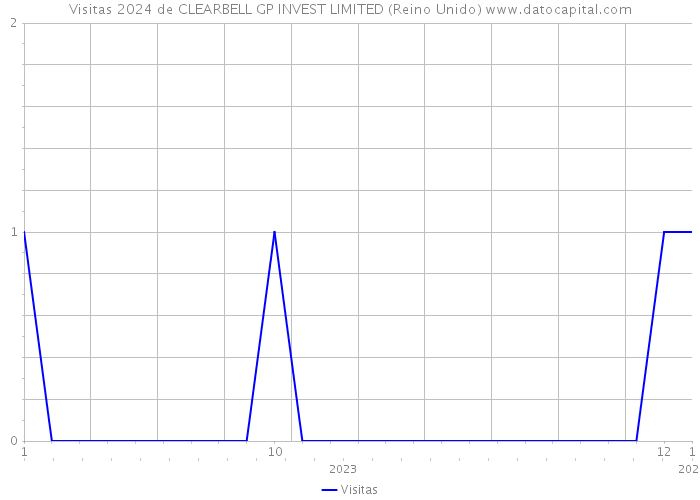 Visitas 2024 de CLEARBELL GP INVEST LIMITED (Reino Unido) 