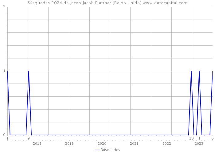 Búsquedas 2024 de Jacob Jacob Plattner (Reino Unido) 