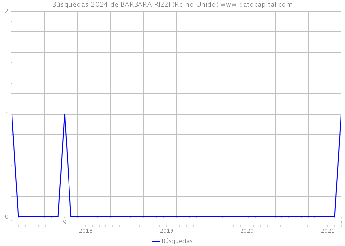 Búsquedas 2024 de BARBARA RIZZI (Reino Unido) 