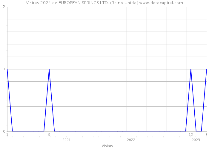 Visitas 2024 de EUROPEAN SPRINGS LTD. (Reino Unido) 