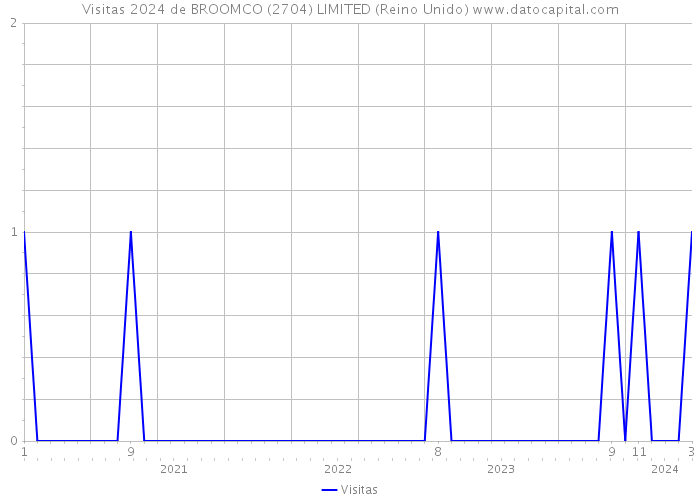 Visitas 2024 de BROOMCO (2704) LIMITED (Reino Unido) 