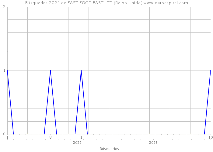 Búsquedas 2024 de FAST FOOD FAST LTD (Reino Unido) 