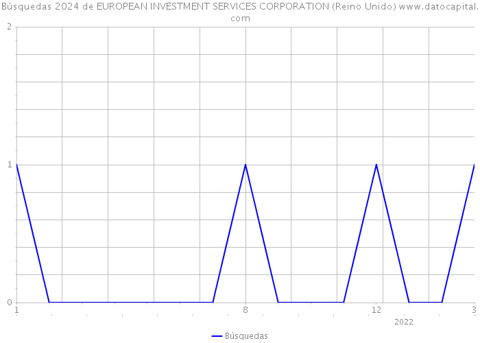 Búsquedas 2024 de EUROPEAN INVESTMENT SERVICES CORPORATION (Reino Unido) 