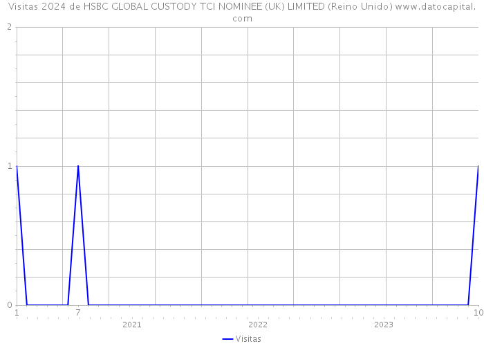 Visitas 2024 de HSBC GLOBAL CUSTODY TCI NOMINEE (UK) LIMITED (Reino Unido) 