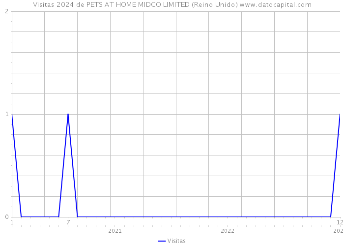 Visitas 2024 de PETS AT HOME MIDCO LIMITED (Reino Unido) 