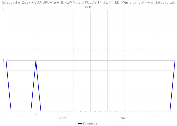 Búsquedas 2024 de ANDREW & ANDREW MUSIC PUBLISHING LIMITED (Reino Unido) 