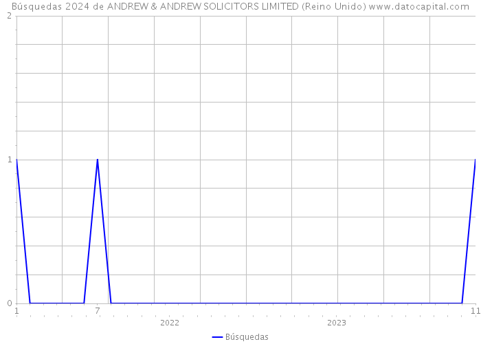 Búsquedas 2024 de ANDREW & ANDREW SOLICITORS LIMITED (Reino Unido) 