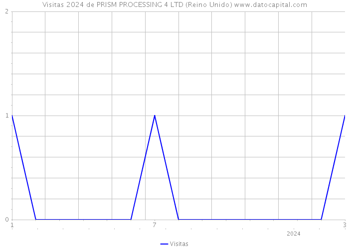 Visitas 2024 de PRISM PROCESSING 4 LTD (Reino Unido) 