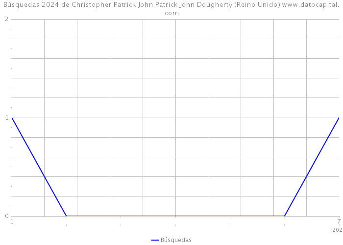Búsquedas 2024 de Christopher Patrick John Patrick John Dougherty (Reino Unido) 
