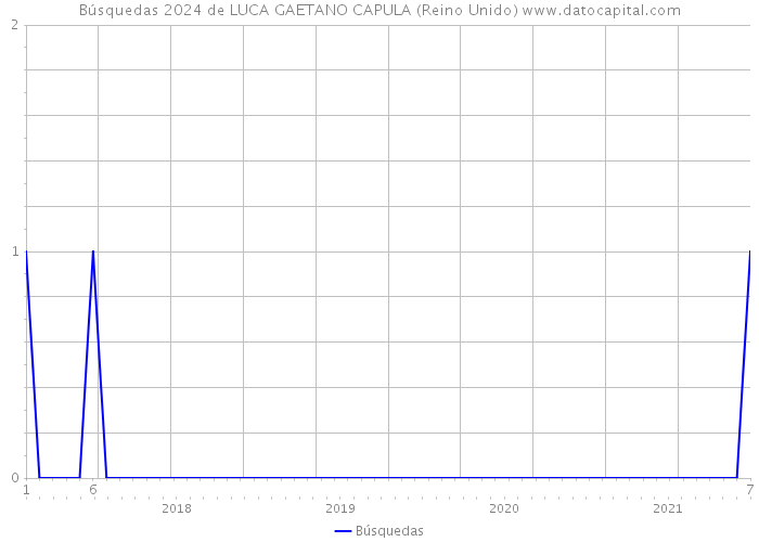 Búsquedas 2024 de LUCA GAETANO CAPULA (Reino Unido) 