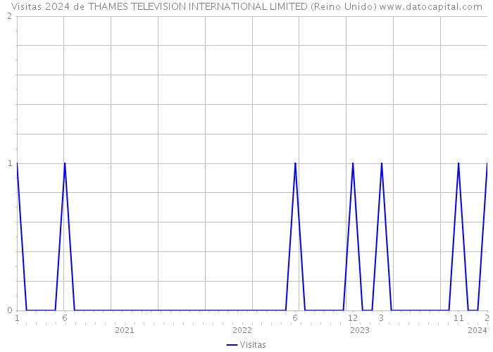 Visitas 2024 de THAMES TELEVISION INTERNATIONAL LIMITED (Reino Unido) 