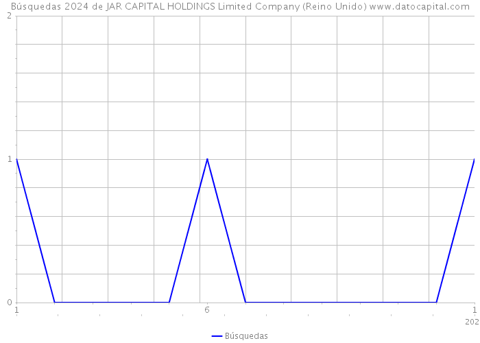 Búsquedas 2024 de JAR CAPITAL HOLDINGS Limited Company (Reino Unido) 