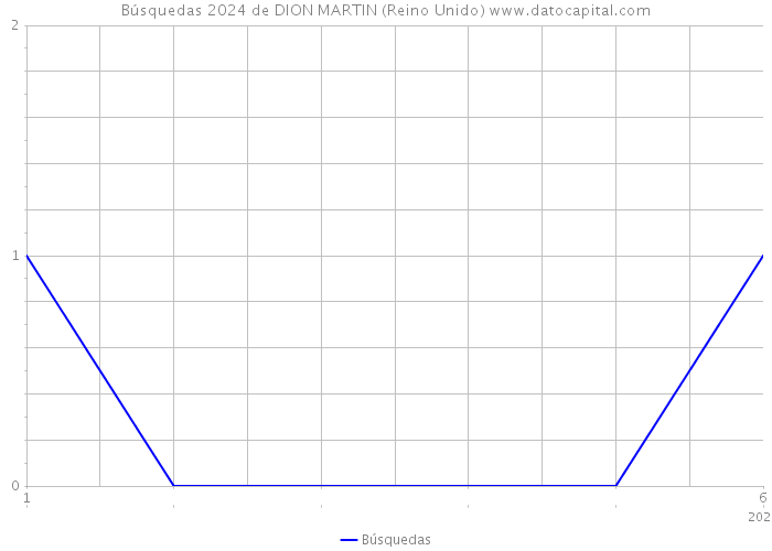Búsquedas 2024 de DION MARTIN (Reino Unido) 