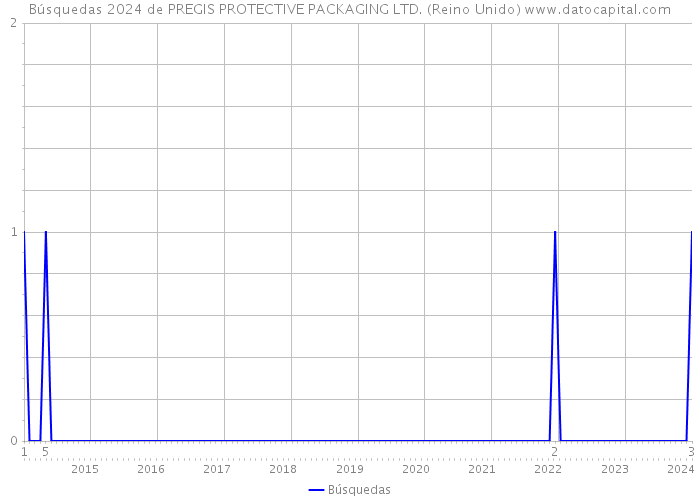 Búsquedas 2024 de PREGIS PROTECTIVE PACKAGING LTD. (Reino Unido) 
