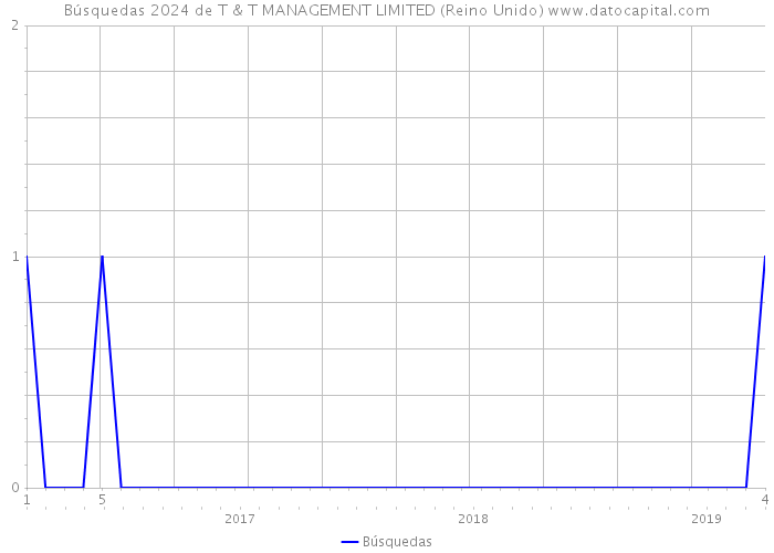 Búsquedas 2024 de T & T MANAGEMENT LIMITED (Reino Unido) 