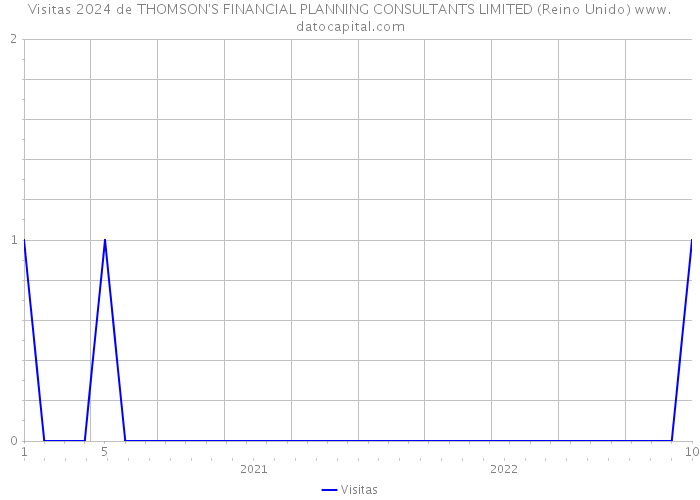 Visitas 2024 de THOMSON'S FINANCIAL PLANNING CONSULTANTS LIMITED (Reino Unido) 
