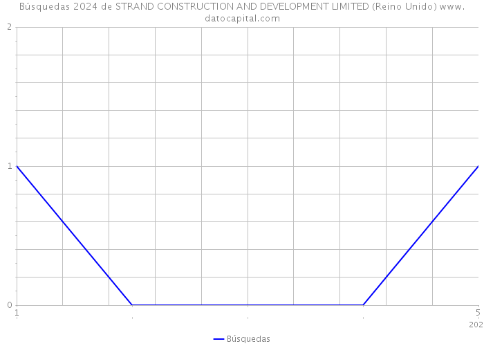 Búsquedas 2024 de STRAND CONSTRUCTION AND DEVELOPMENT LIMITED (Reino Unido) 