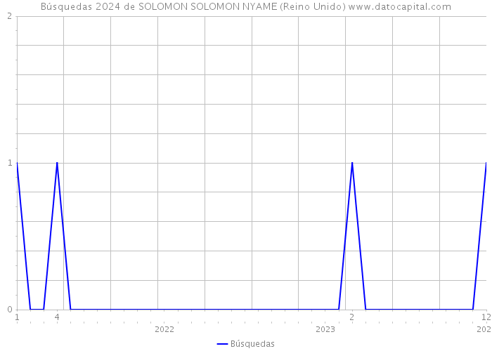 Búsquedas 2024 de SOLOMON SOLOMON NYAME (Reino Unido) 
