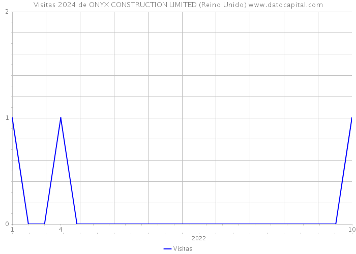 Visitas 2024 de ONYX CONSTRUCTION LIMITED (Reino Unido) 