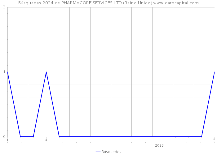 Búsquedas 2024 de PHARMACORE SERVICES LTD (Reino Unido) 