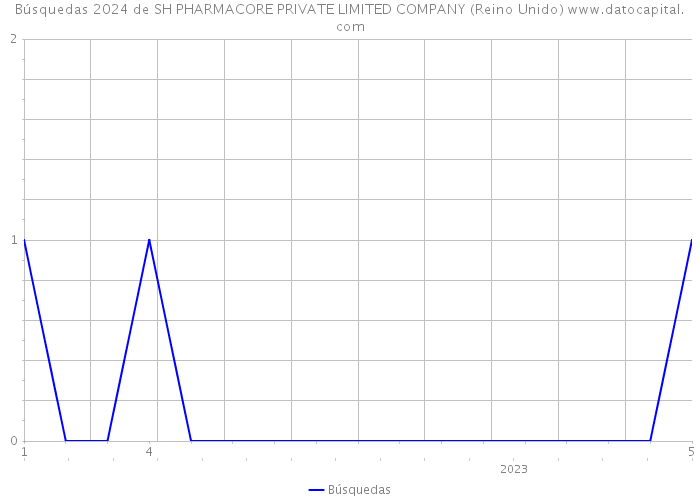 Búsquedas 2024 de SH PHARMACORE PRIVATE LIMITED COMPANY (Reino Unido) 