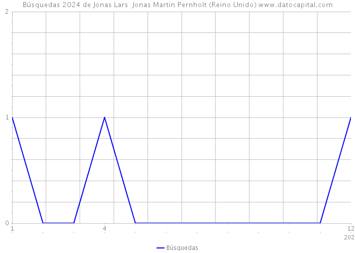 Búsquedas 2024 de Jonas Lars Jonas Martin Pernholt (Reino Unido) 
