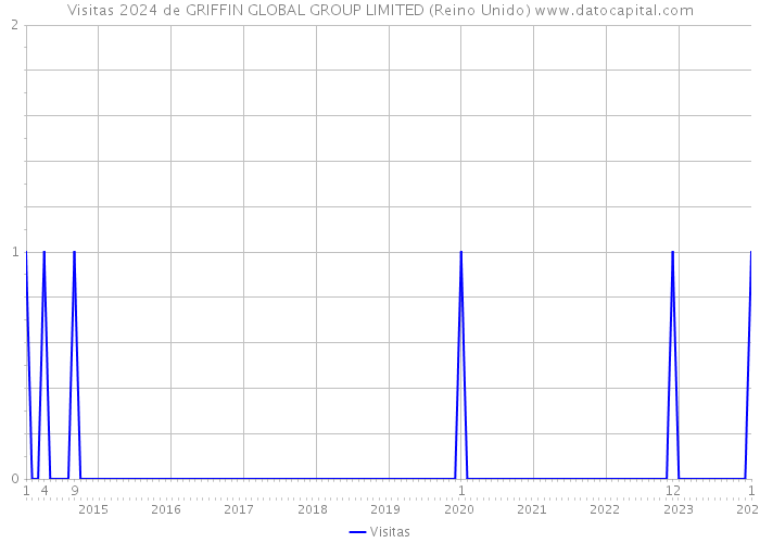 Visitas 2024 de GRIFFIN GLOBAL GROUP LIMITED (Reino Unido) 